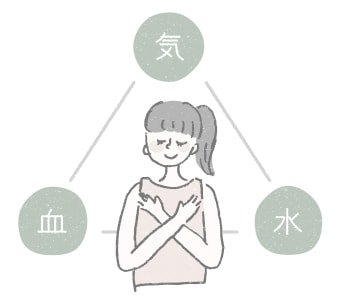 身体に対する作用の時間